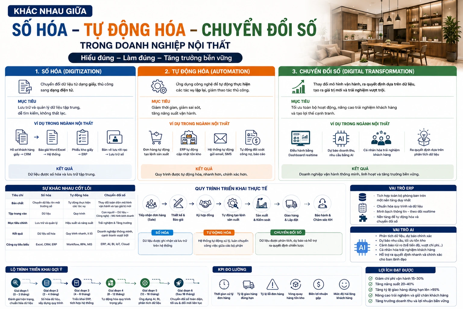 Khác nhau giữa số hóa, tự động hóa và chuyển đổi số